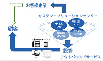 Outbound Service アウトバウンドサービス　イメージ　名護市職業