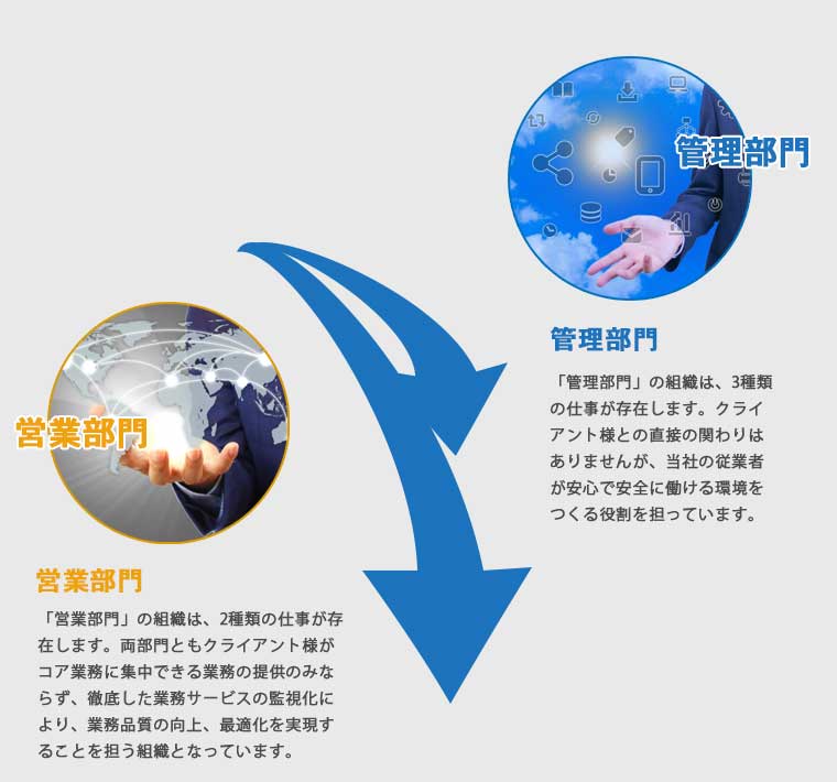 ＮＸ沖縄イーテクノロジー　管理部門　営業部門イメージ